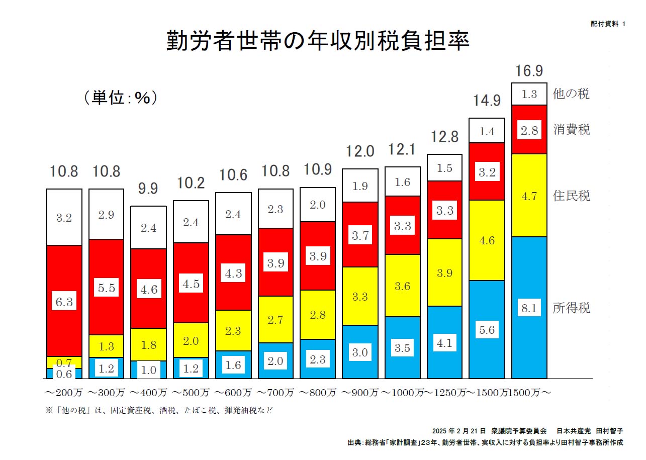 3・13重税反対統一行動】中小業者に重い負担「いまこそ消費税減税を